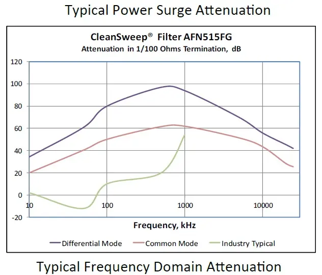 OnFILTER Power Surge Attenuation